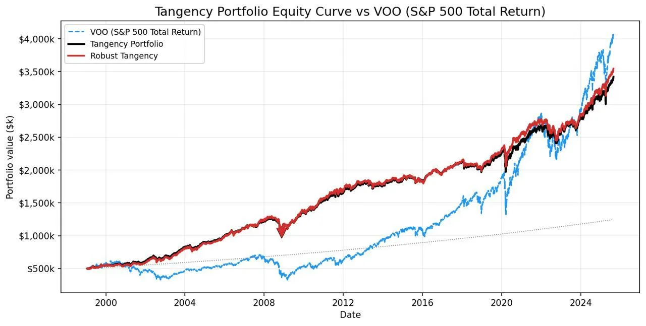 Tangency vs SPX