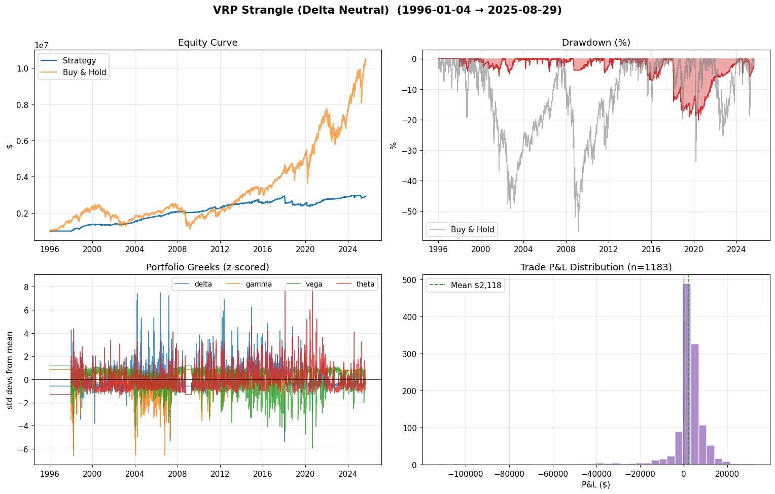 VRP Strangle vs SPX Buy & Hold