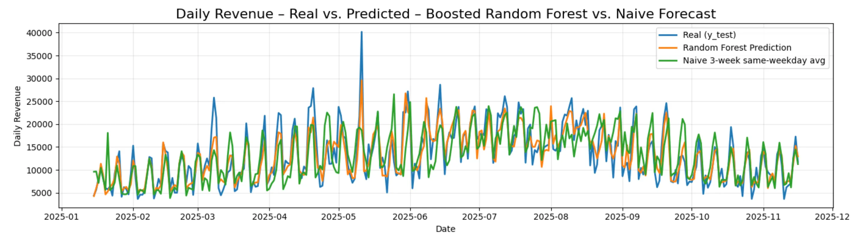 Revenue Forecast Performance Comparison